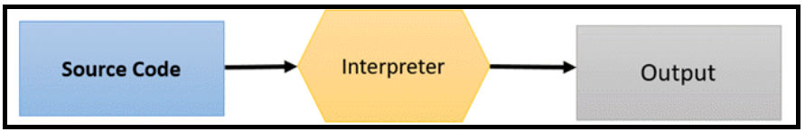Exploring Interpreters and Just-In-Time Compilation in Programming Languages